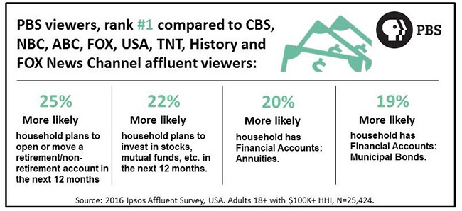 PBS Influencers ranke #1 compared to CBS, NBC, ABC, FOX, USA, TNT, History and Fox News Channel affluent viewers