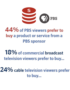 44% of PBS viewers prefer to buy a product of service from a PBS sponsor