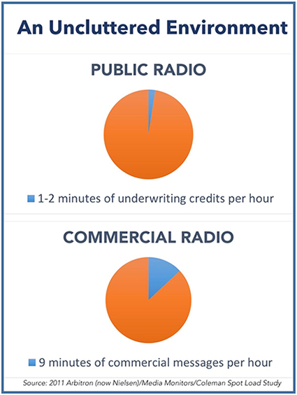 An Uncluttered Environment showing a pie chart comparing public radio and commercial radio