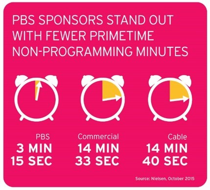 PBS sponsors stand out with fewer prime time non programming minutes